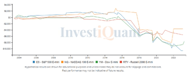 Lower close Friday after Nonfarm Payrolls report